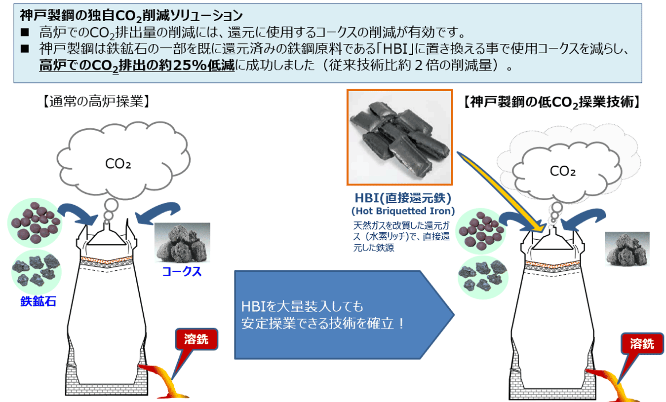 神戸製鋼独自の高炉向けCO2低減ソリューション