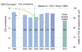 Changes in CO2 emission (estimated value) and CO2 emission rate index (Iron and Steel Sector)