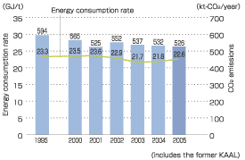 Changes in Energy Consumption Rate and CO2 Emission 
