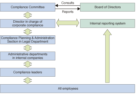 Diagram of Kobe Steel's Compliance System