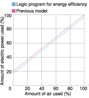 Performance of the logic program for energy efficiency