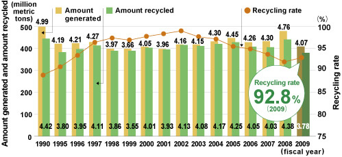 Amount of Waste Byproduct Generated, Amount Recycled & Recycling Rate (Parent only)
