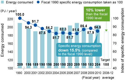 Trends in energy consumption and specific energy consumption (Approximate figures)