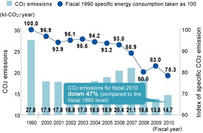 Trends in CO2 emissions and specific CO2 emissions index (Approximate figures)