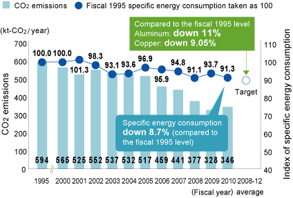 Trends in CO2 emissions and specific energy consumption (Approximate figures)