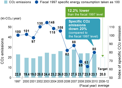 Trends in CO2 emissions and specific CO2 emissions index (Approximate figures)