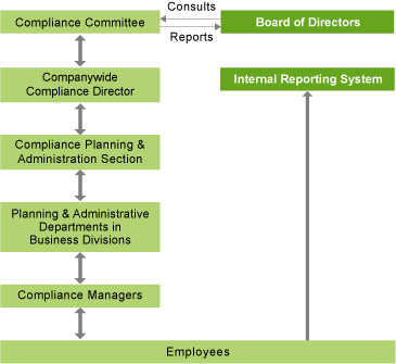 Compliance System