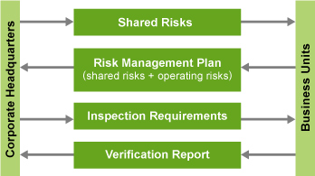 Risk Management Activities