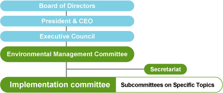 Group Environmental Management Structure