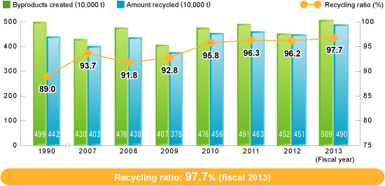 Byproducts, Amount Recycled and Recycling Ratio (Kobe Steel)