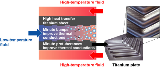 Internal diagram of heat exchanger with HEET™ high heat transfertitanium sheet