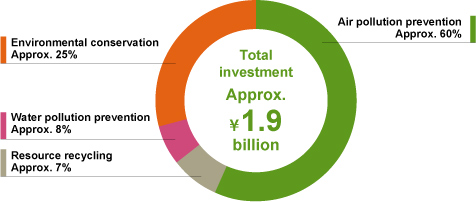 Breakdown of Investments s in Fiscal 2013
