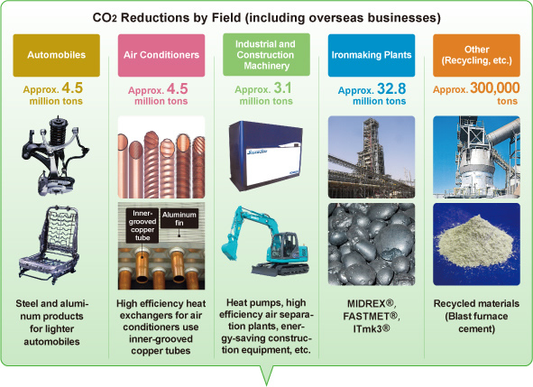 CO2 Reductions by Field (including overseas businesses)