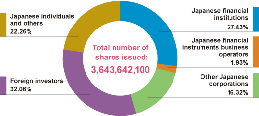 Shareholdings by Type of Ownership (as of March 31, 2014)