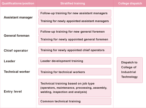 Training System for Technical Workers