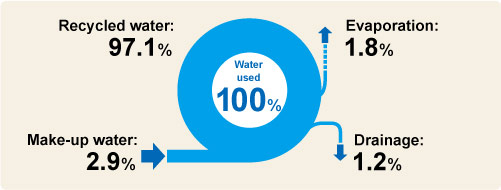 Water Recycling Emission Reduction Initiatives (Kakogawa Works)