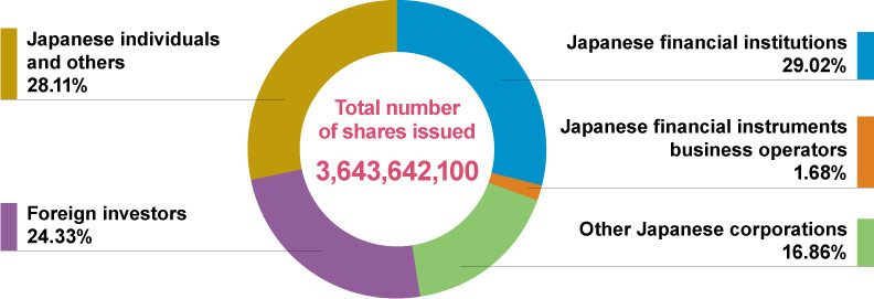 Ownership of Shares (as of March 31, 2016)