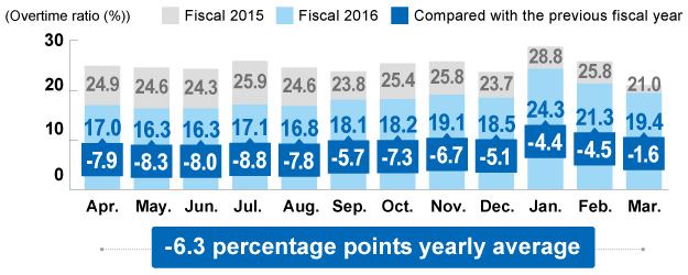 Fiscal 2016 Overtime Ratio (compared with the previous fiscal year)