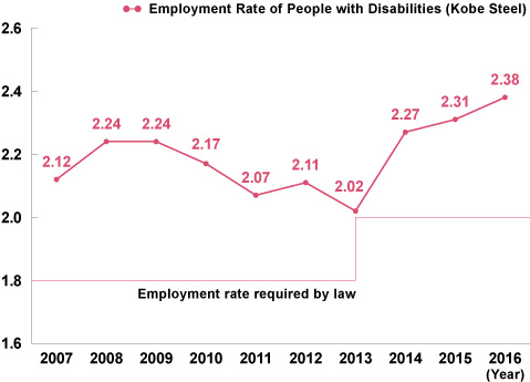 Employment Rate of People with Disabilities (Kobe Steel)