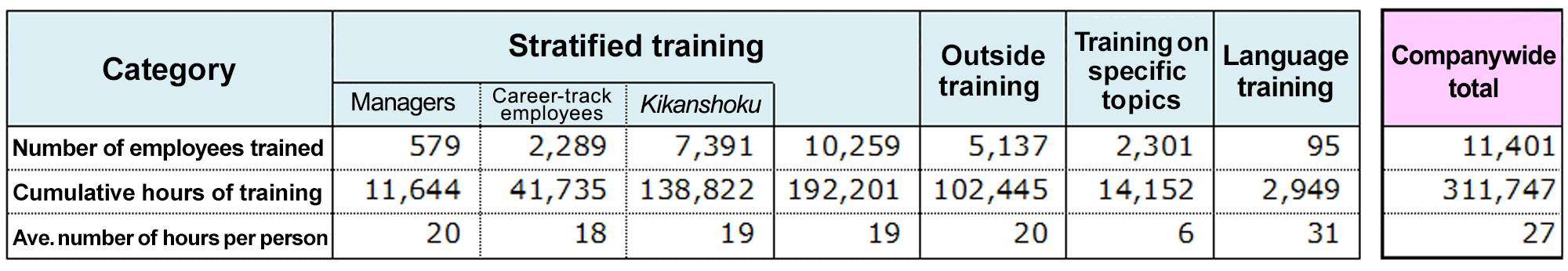 Training results in Fiscal 2018