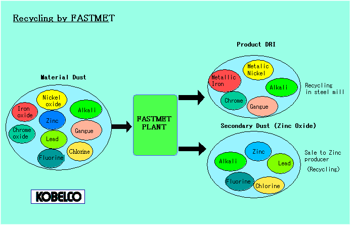 FASTMET Process Flow