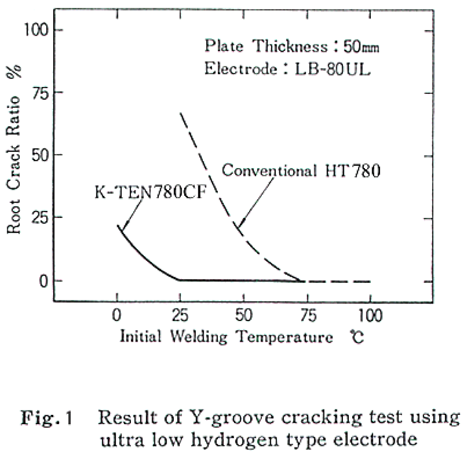 Results of Y-groove cracking test using ultra low hydrogen type electrode
