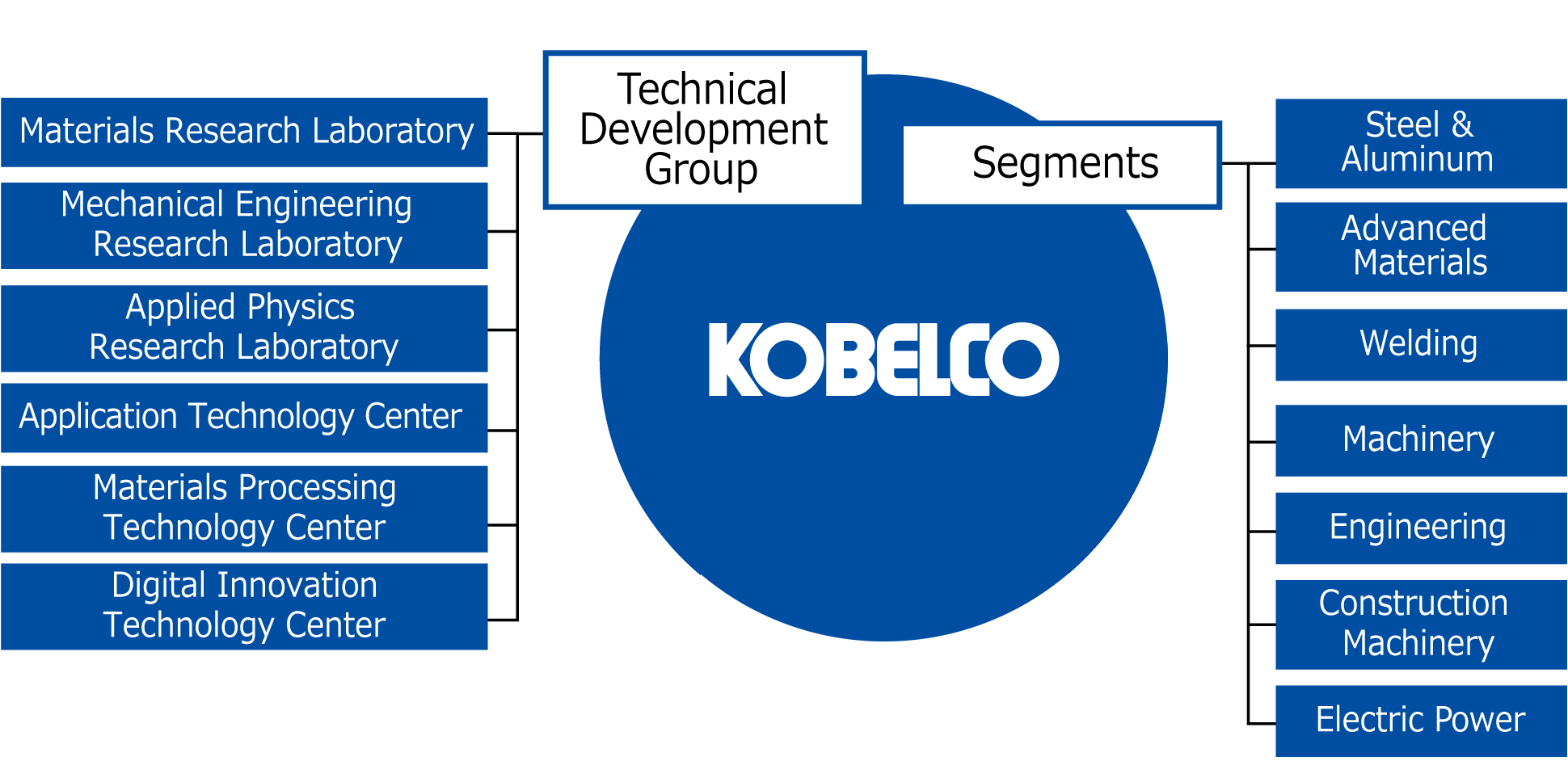 Technical Development Group