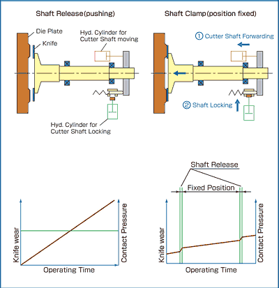Cutter-Shaft Fixing System (Patented)