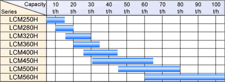 Typical Capacity of LCM-H series