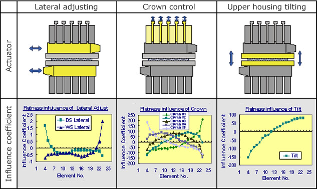 [Shapematic System　Configuration] 