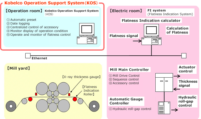 Kobelco Operation Support System (KOS)