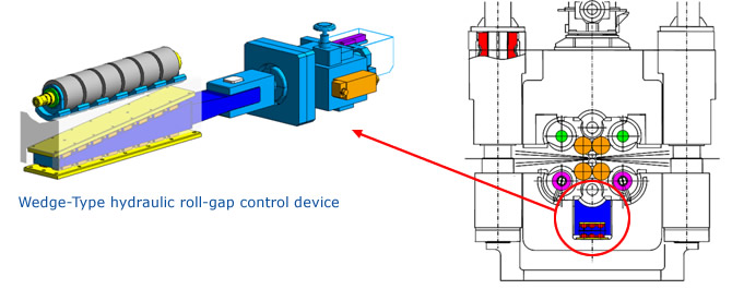 Wedge-Type hydraulic roll-gap control device