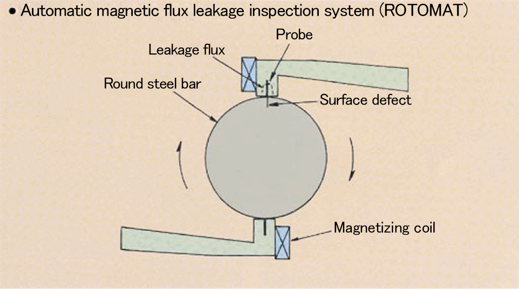 Automatic product magnetic flux leakage inspection system (ROTOMAT)