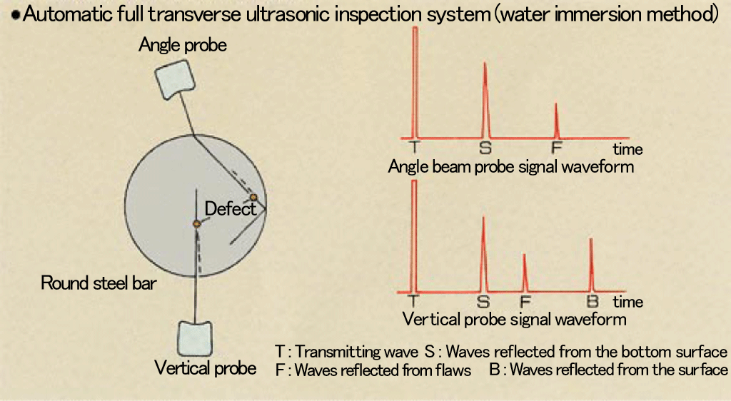 Automatic product full transverse ultrasonic inspection system (water immersion method)