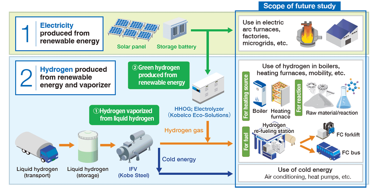 Hybrid-type hydrogen gas supply system configuration diagram
