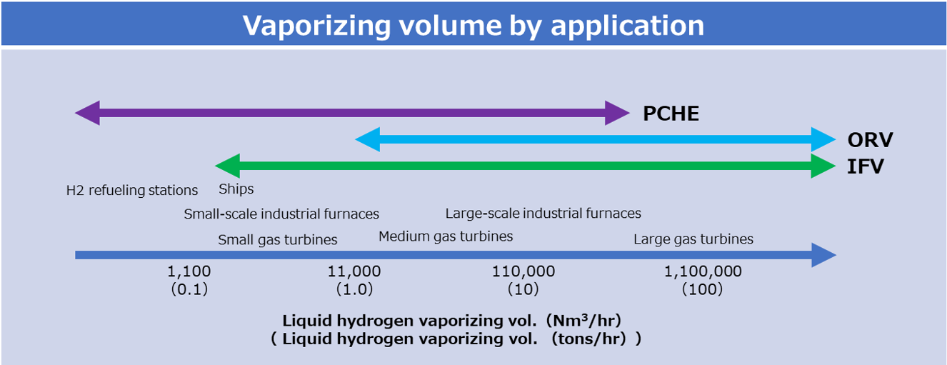 Liquid hydrogen vaporizer product lineup_02