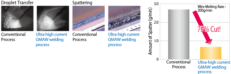Ultra high current MAG welding process