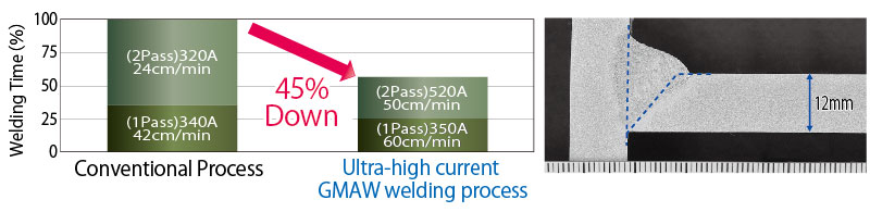 Ultra high current MAG welding process