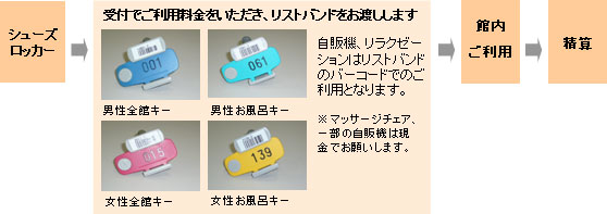 館内ご利用の流れ画像