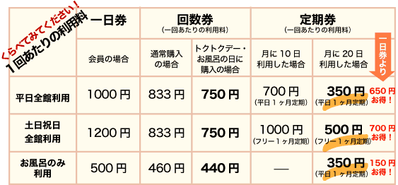 お得なチケットの選び方　チャート