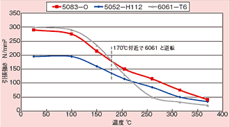 高温特性の比較（引張強さ）