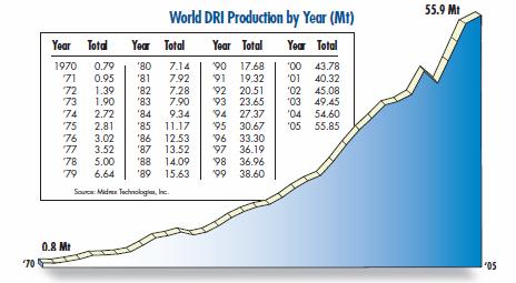 World DRI Production