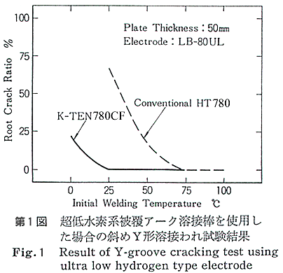 超低水素系被覆アーク溶接棒を使用した場合の斜めＹ形溶接われ試験結果