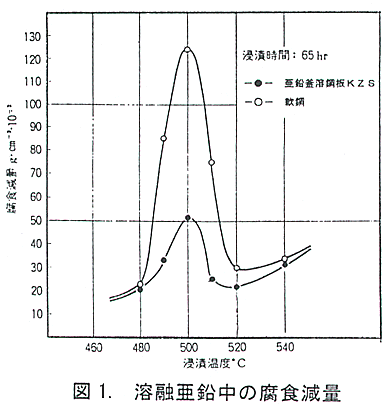 図1. 溶融亜鉛中の腐食減量