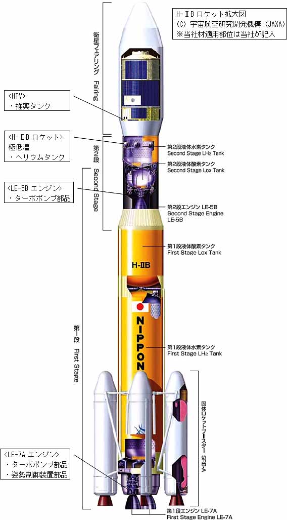 H-IIBロケット拡大図