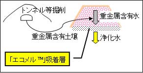 図2．「エコメル™」を用いた吸着層