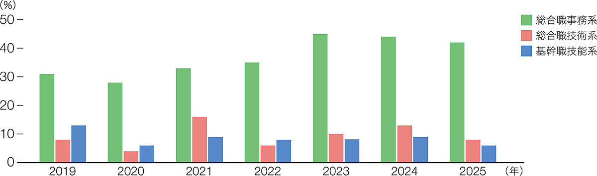 職掌別新卒採用比率の推移