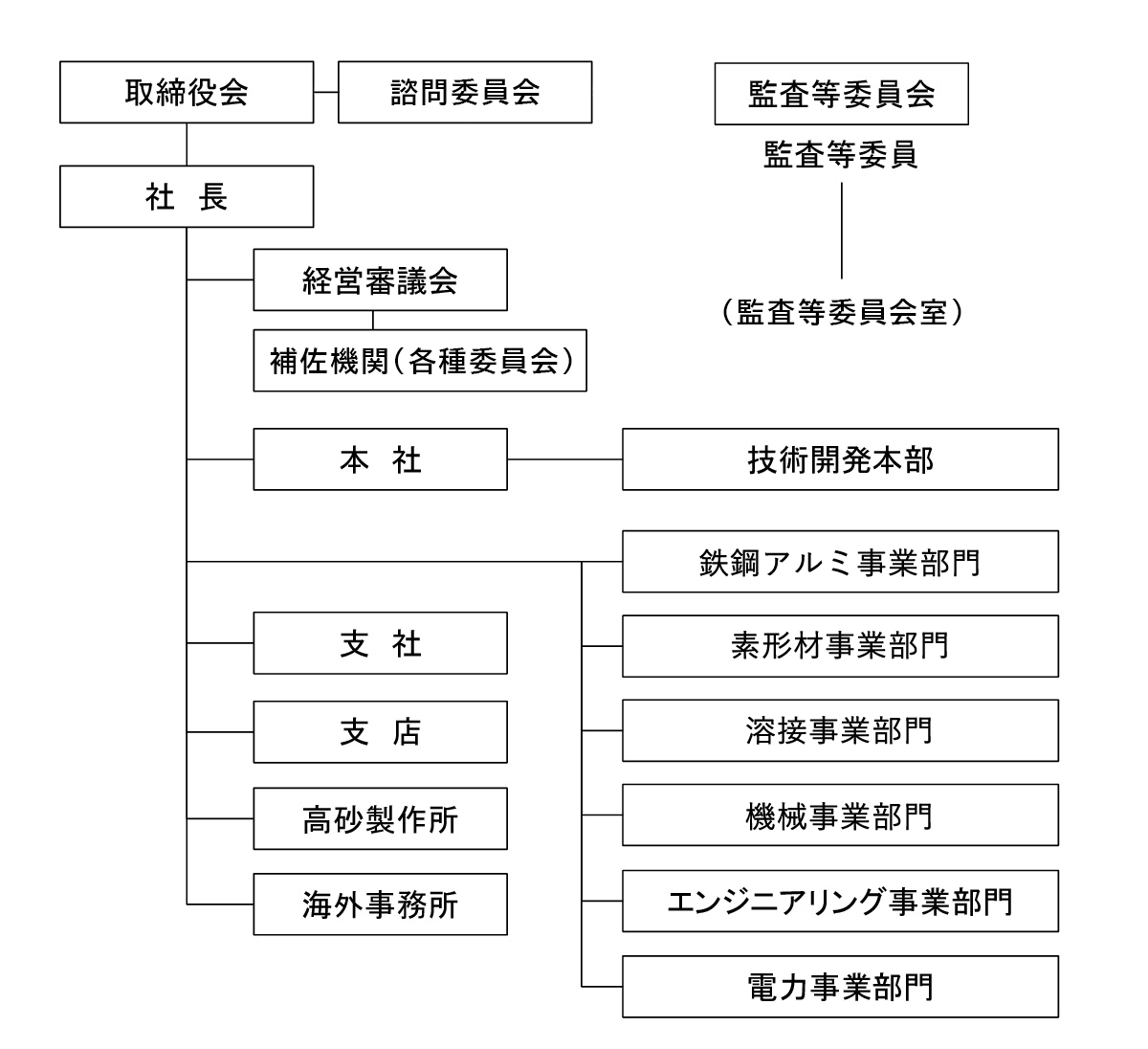 会社組織図