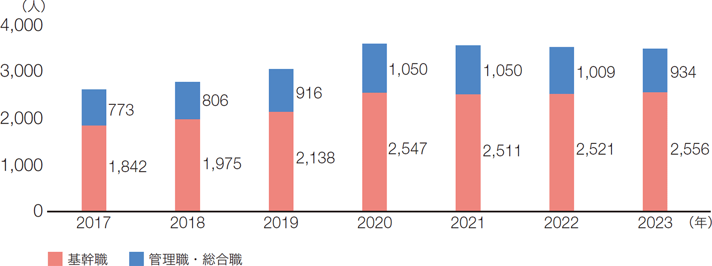 キャリア採用社員在籍者数