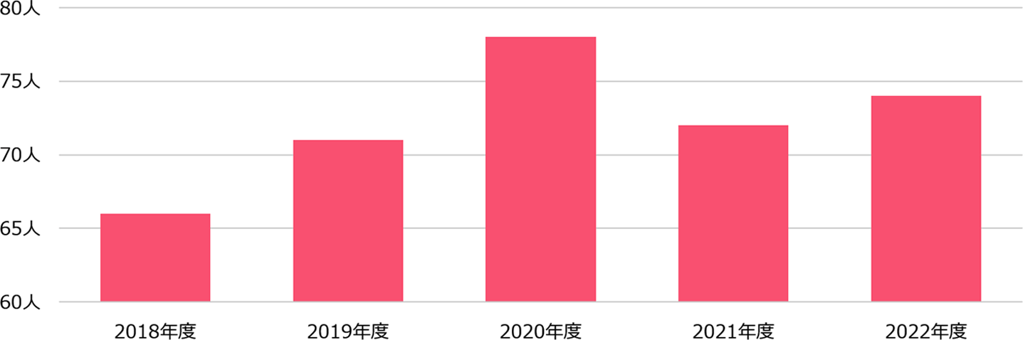 外国籍社員在籍人数